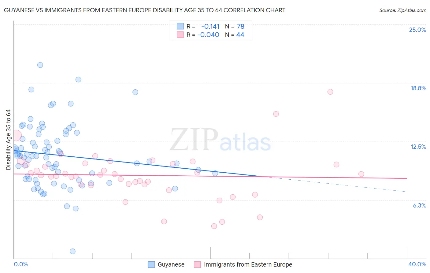 Guyanese vs Immigrants from Eastern Europe Disability Age 35 to 64