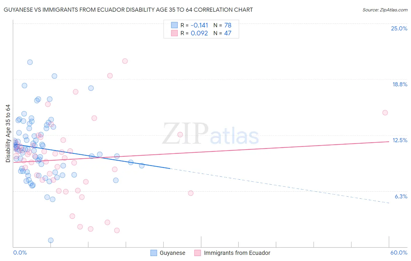 Guyanese vs Immigrants from Ecuador Disability Age 35 to 64