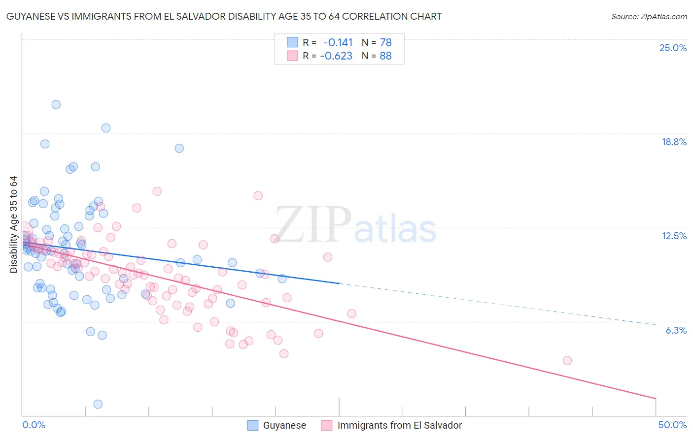 Guyanese vs Immigrants from El Salvador Disability Age 35 to 64