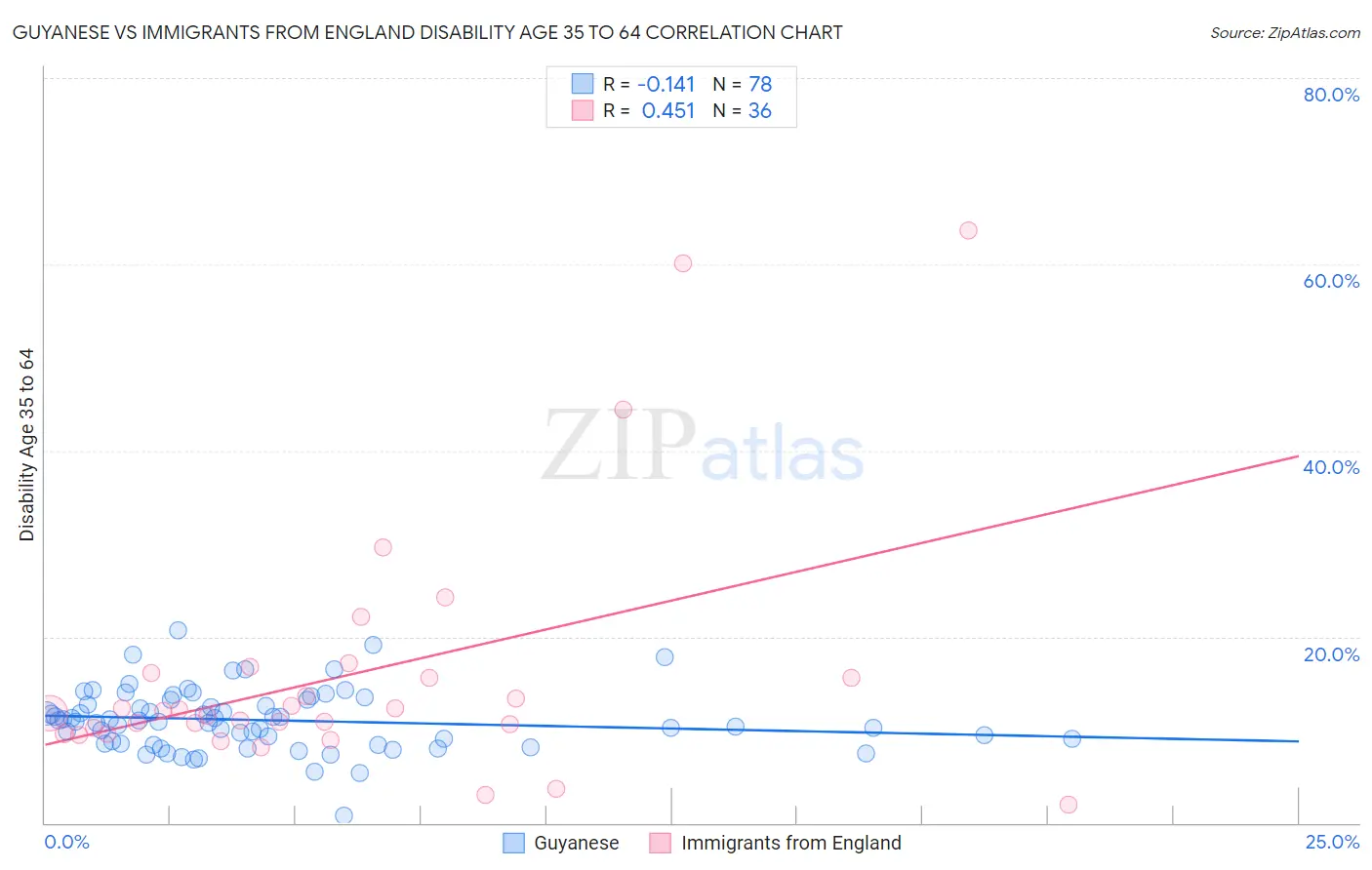 Guyanese vs Immigrants from England Disability Age 35 to 64