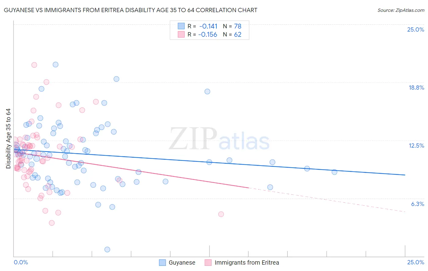Guyanese vs Immigrants from Eritrea Disability Age 35 to 64