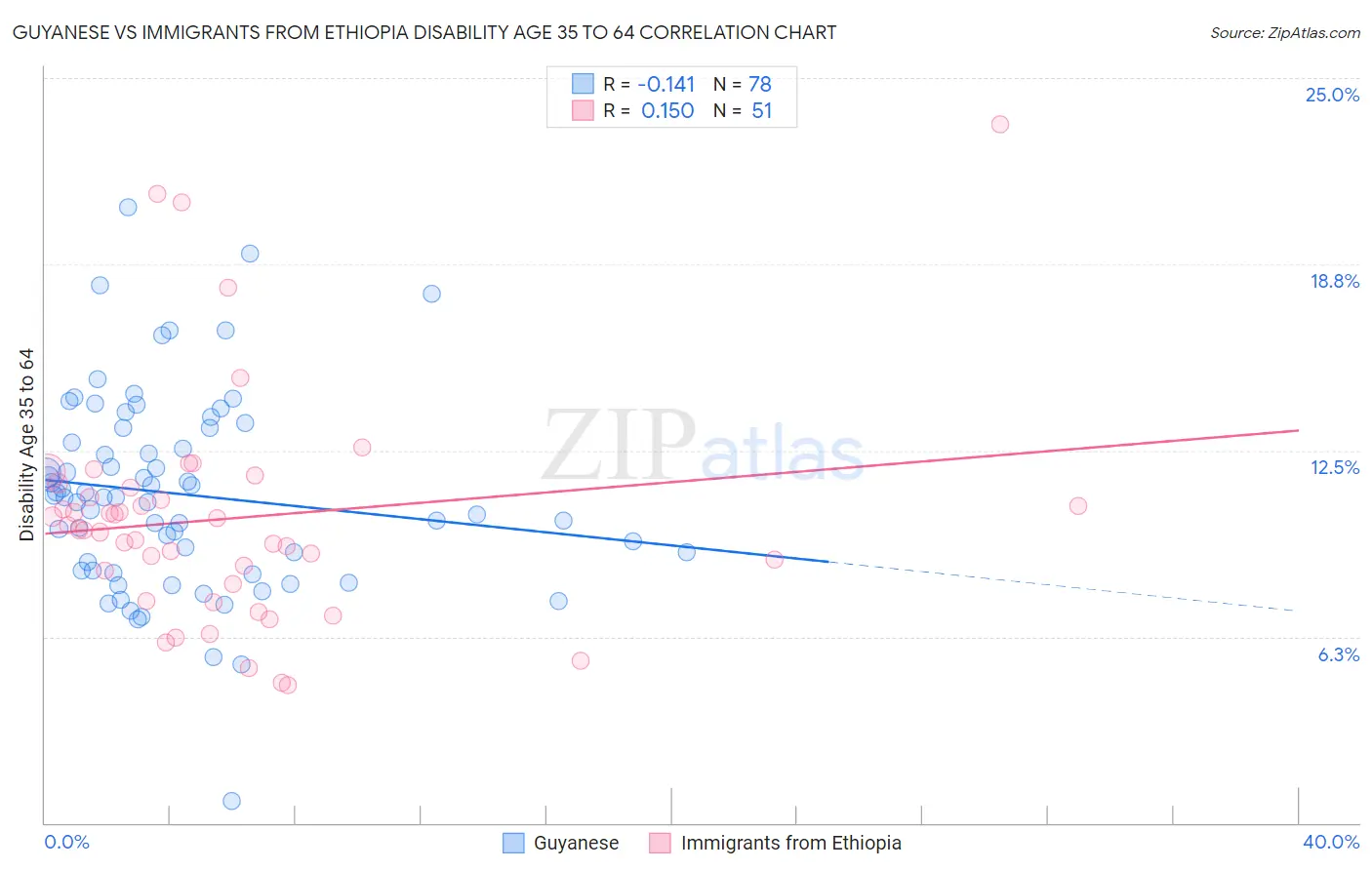 Guyanese vs Immigrants from Ethiopia Disability Age 35 to 64