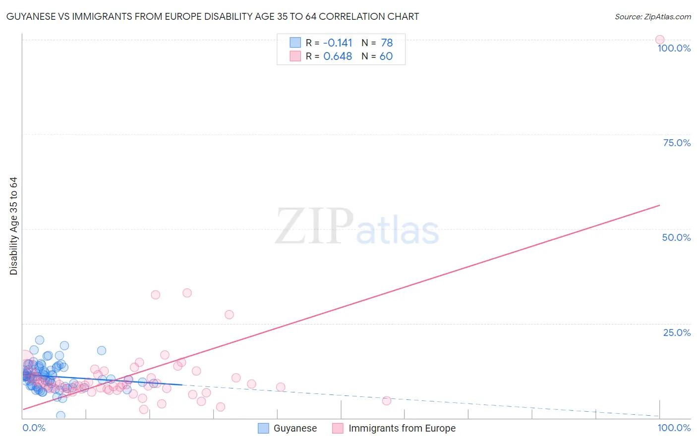 Guyanese vs Immigrants from Europe Disability Age 35 to 64