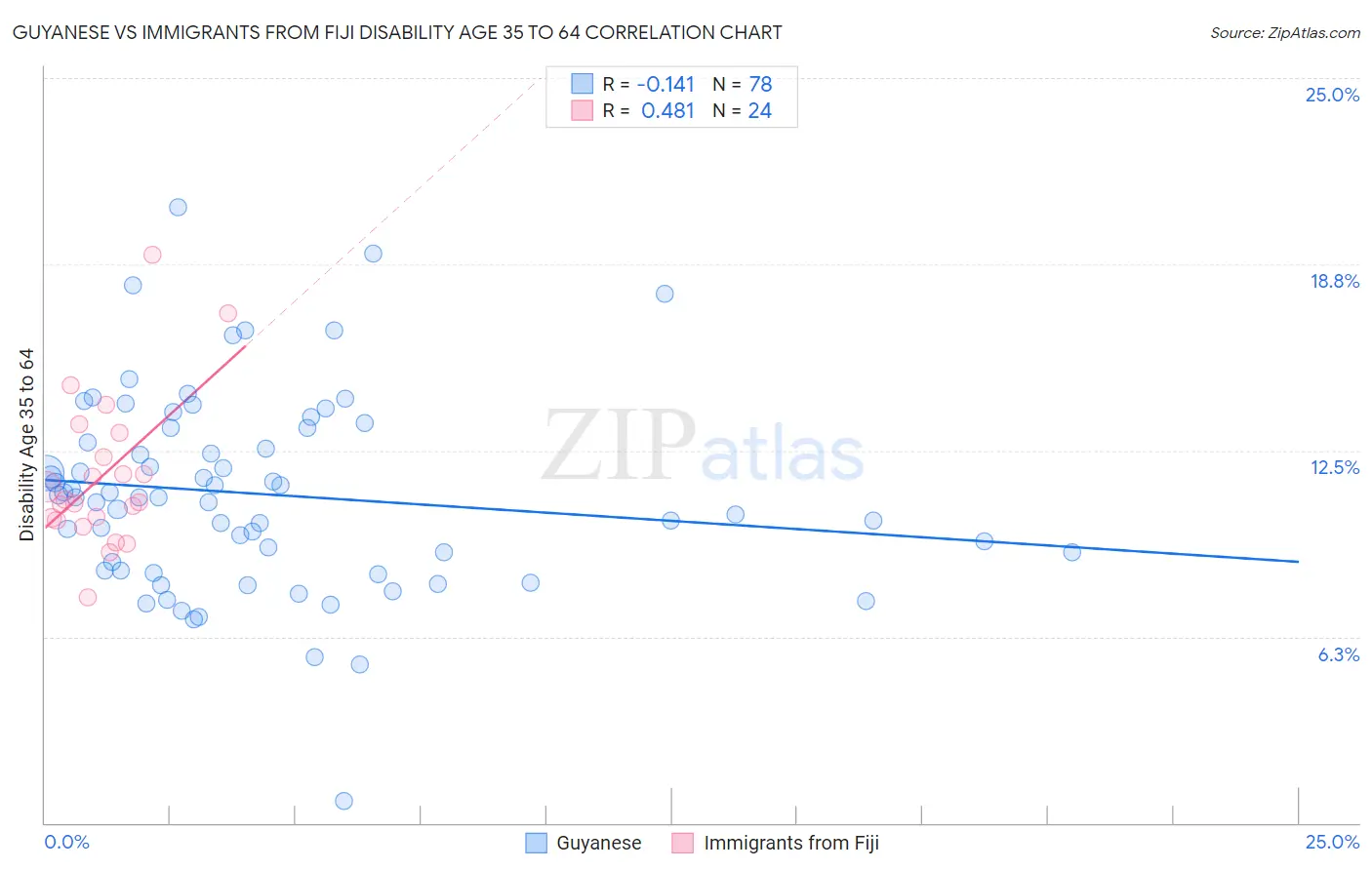 Guyanese vs Immigrants from Fiji Disability Age 35 to 64
