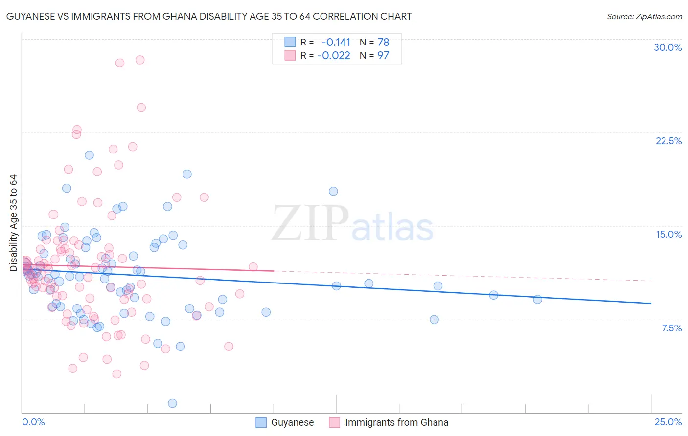 Guyanese vs Immigrants from Ghana Disability Age 35 to 64