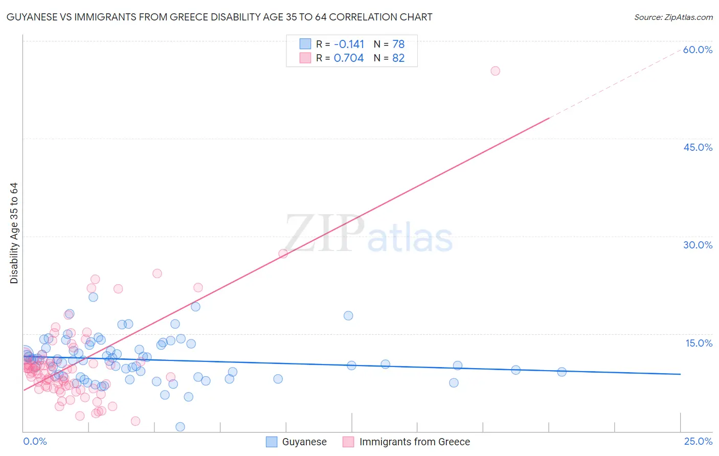 Guyanese vs Immigrants from Greece Disability Age 35 to 64