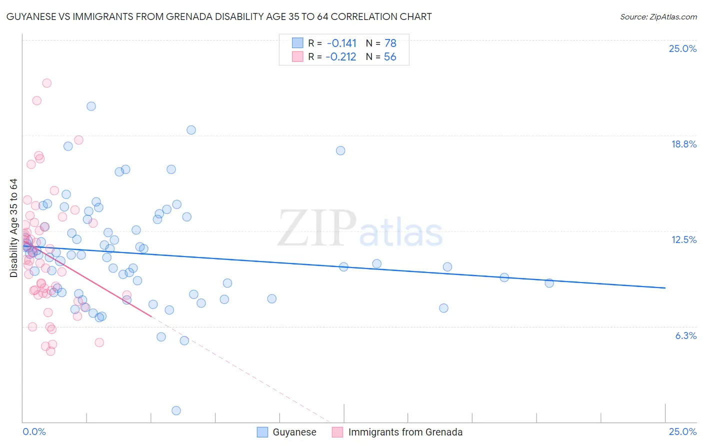 Guyanese vs Immigrants from Grenada Disability Age 35 to 64