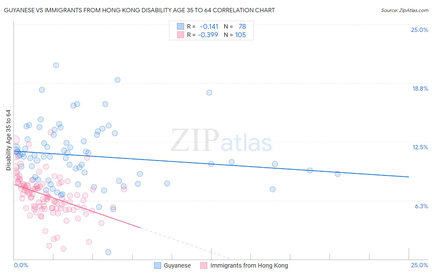 Guyanese vs Immigrants from Hong Kong Disability Age 35 to 64