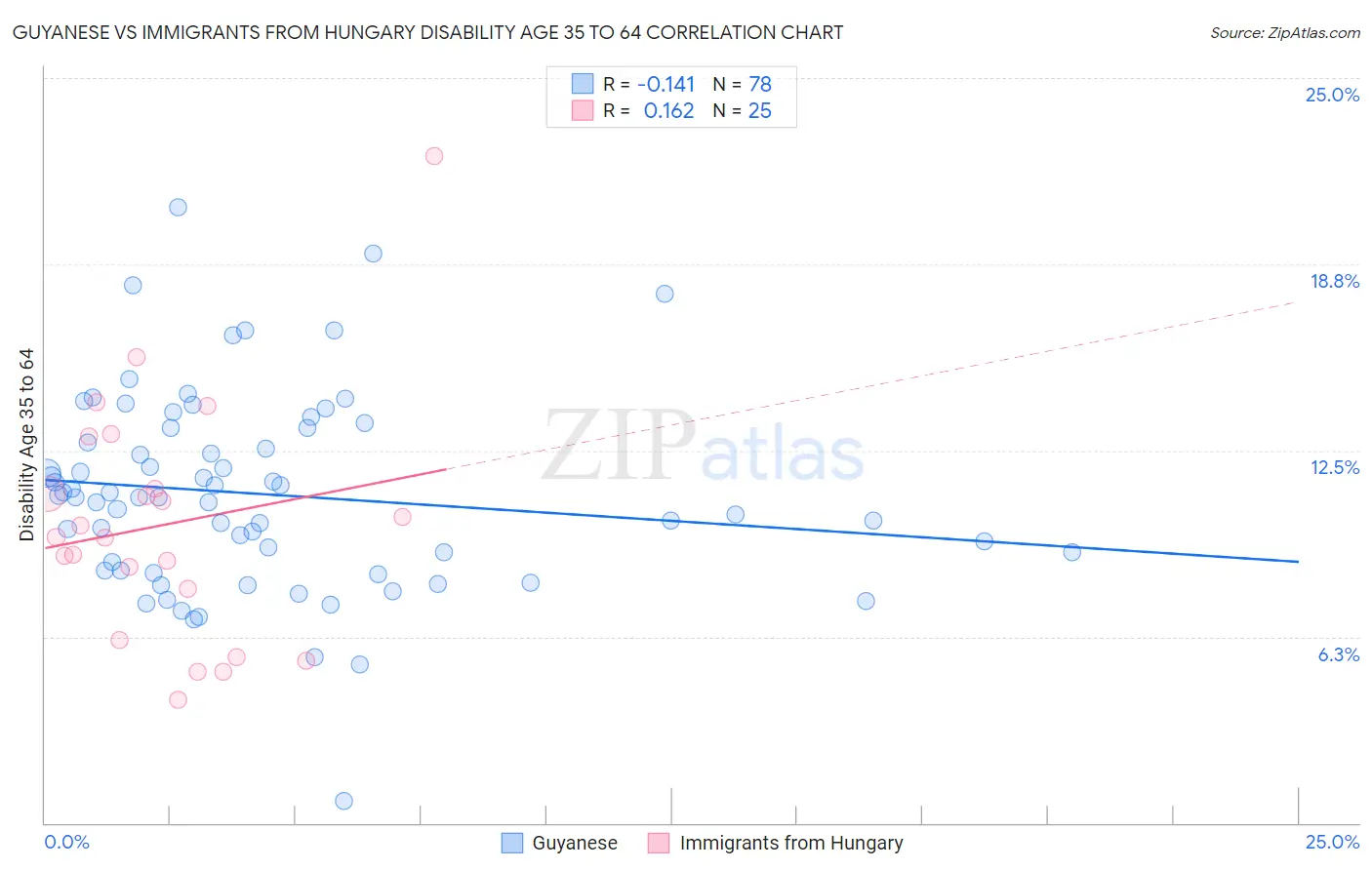 Guyanese vs Immigrants from Hungary Disability Age 35 to 64