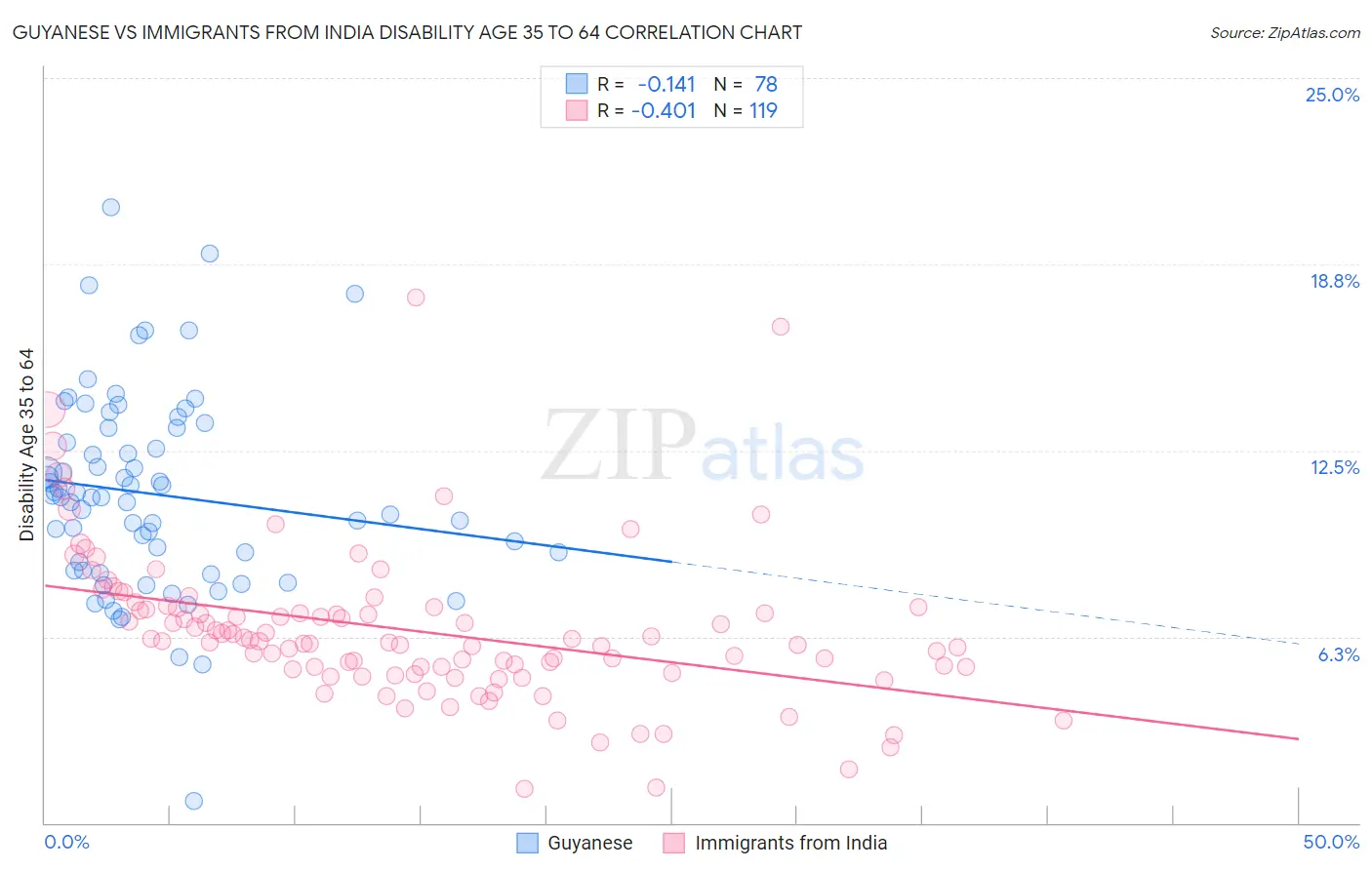 Guyanese vs Immigrants from India Disability Age 35 to 64