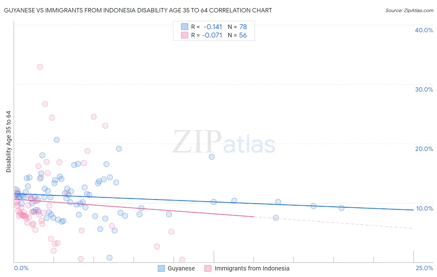 Guyanese vs Immigrants from Indonesia Disability Age 35 to 64