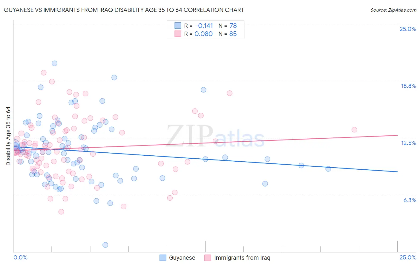 Guyanese vs Immigrants from Iraq Disability Age 35 to 64