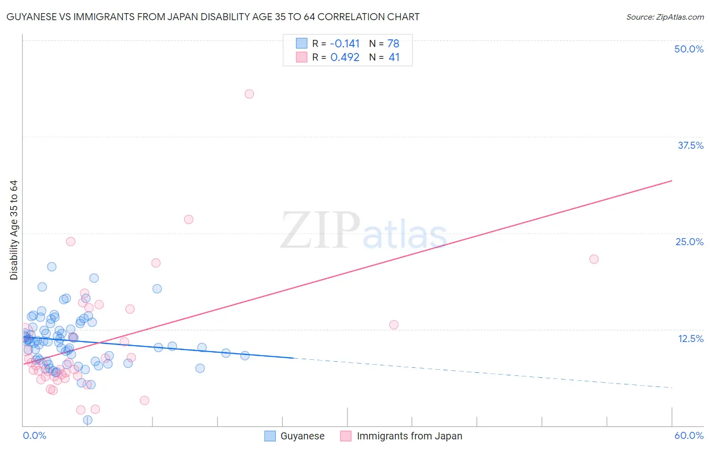 Guyanese vs Immigrants from Japan Disability Age 35 to 64