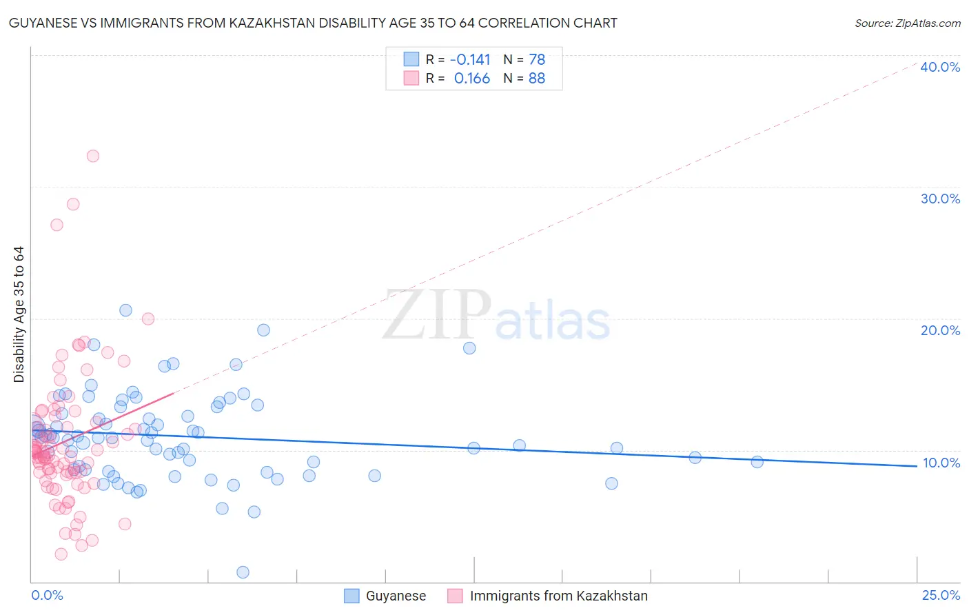 Guyanese vs Immigrants from Kazakhstan Disability Age 35 to 64