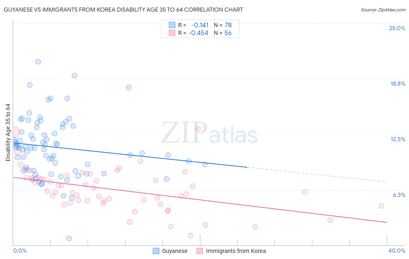 Guyanese vs Immigrants from Korea Disability Age 35 to 64