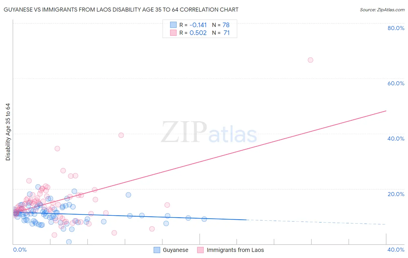 Guyanese vs Immigrants from Laos Disability Age 35 to 64