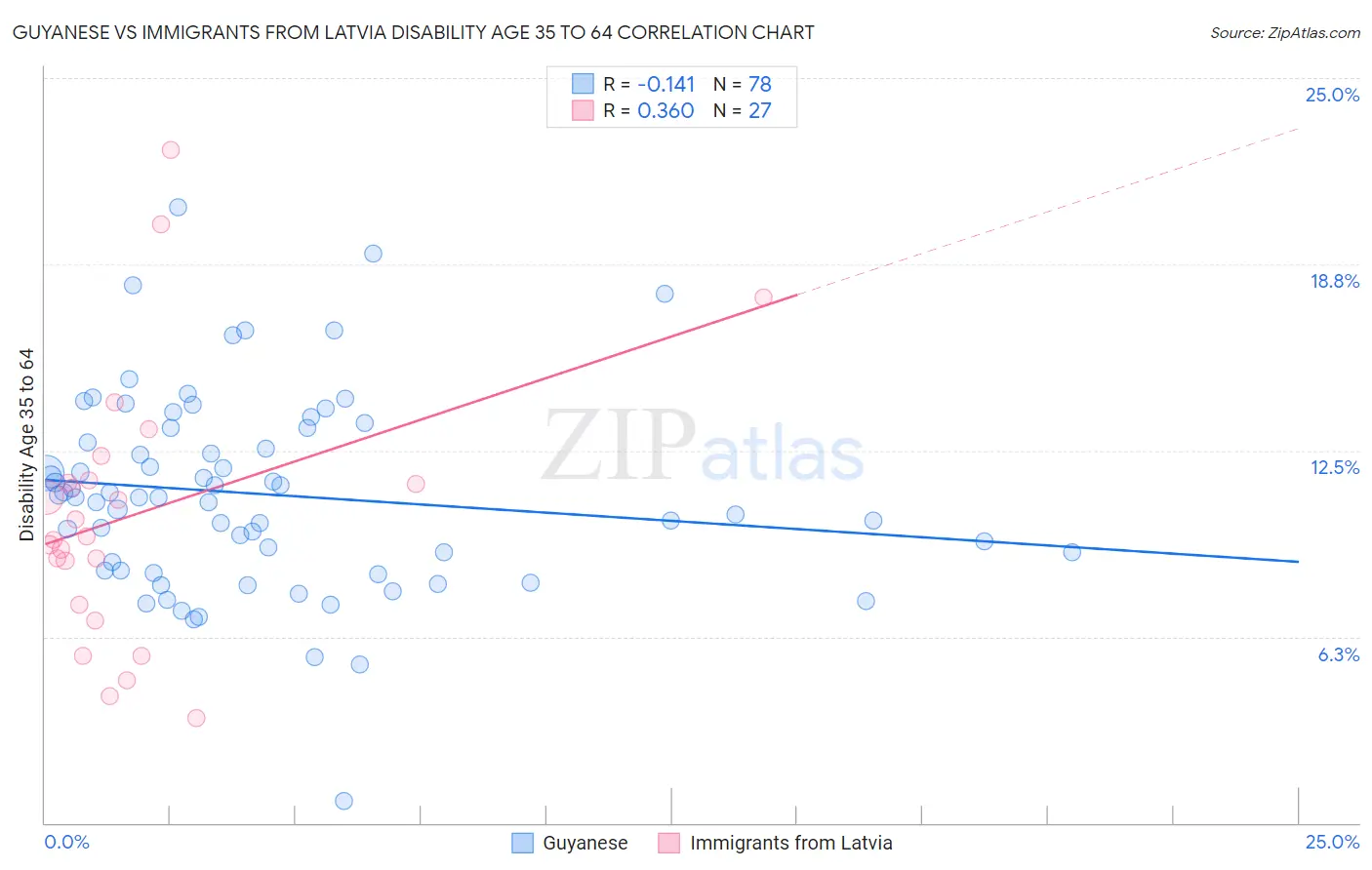 Guyanese vs Immigrants from Latvia Disability Age 35 to 64
