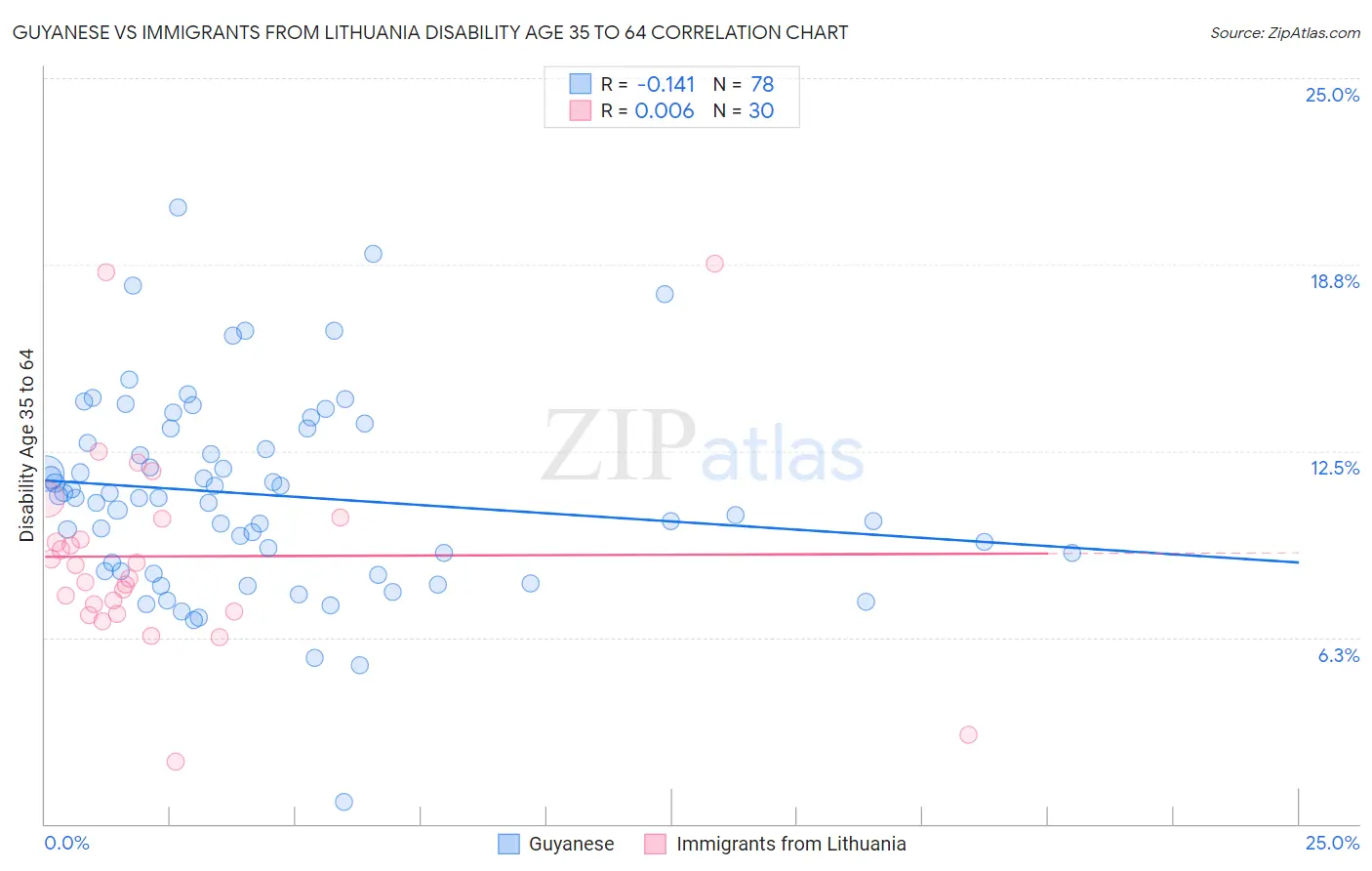 Guyanese vs Immigrants from Lithuania Disability Age 35 to 64