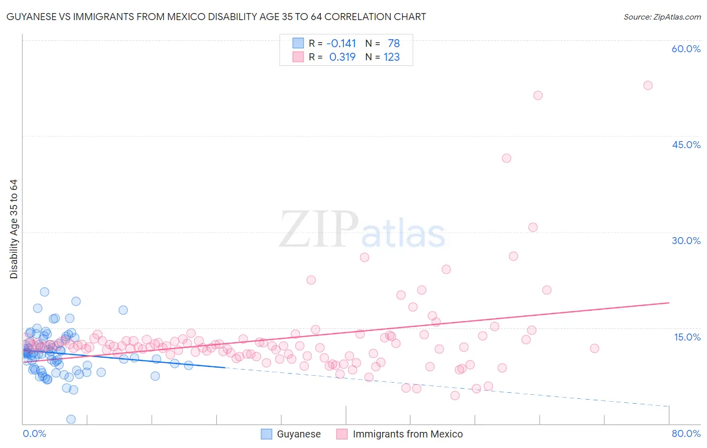 Guyanese vs Immigrants from Mexico Disability Age 35 to 64