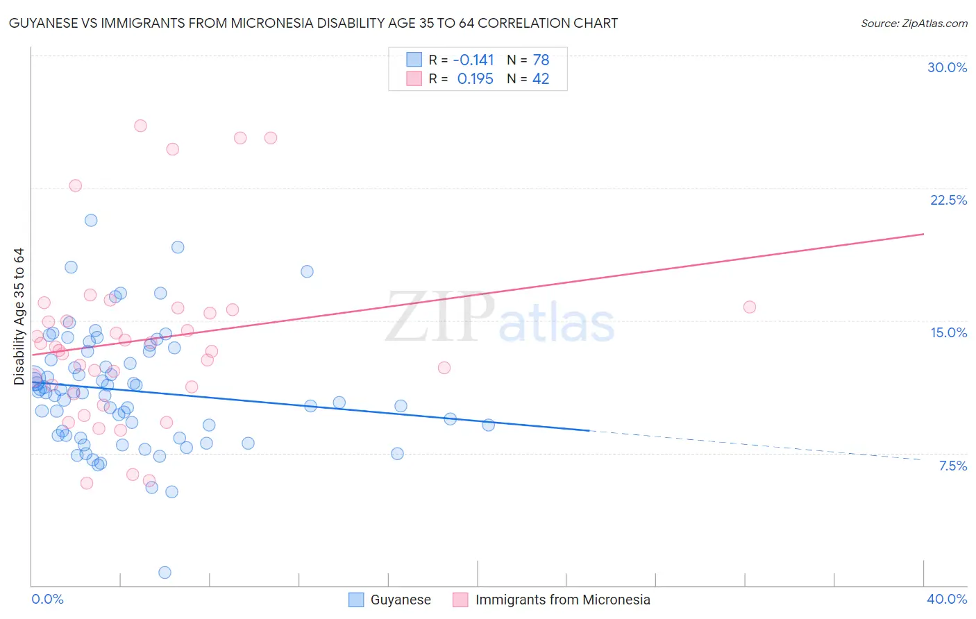 Guyanese vs Immigrants from Micronesia Disability Age 35 to 64