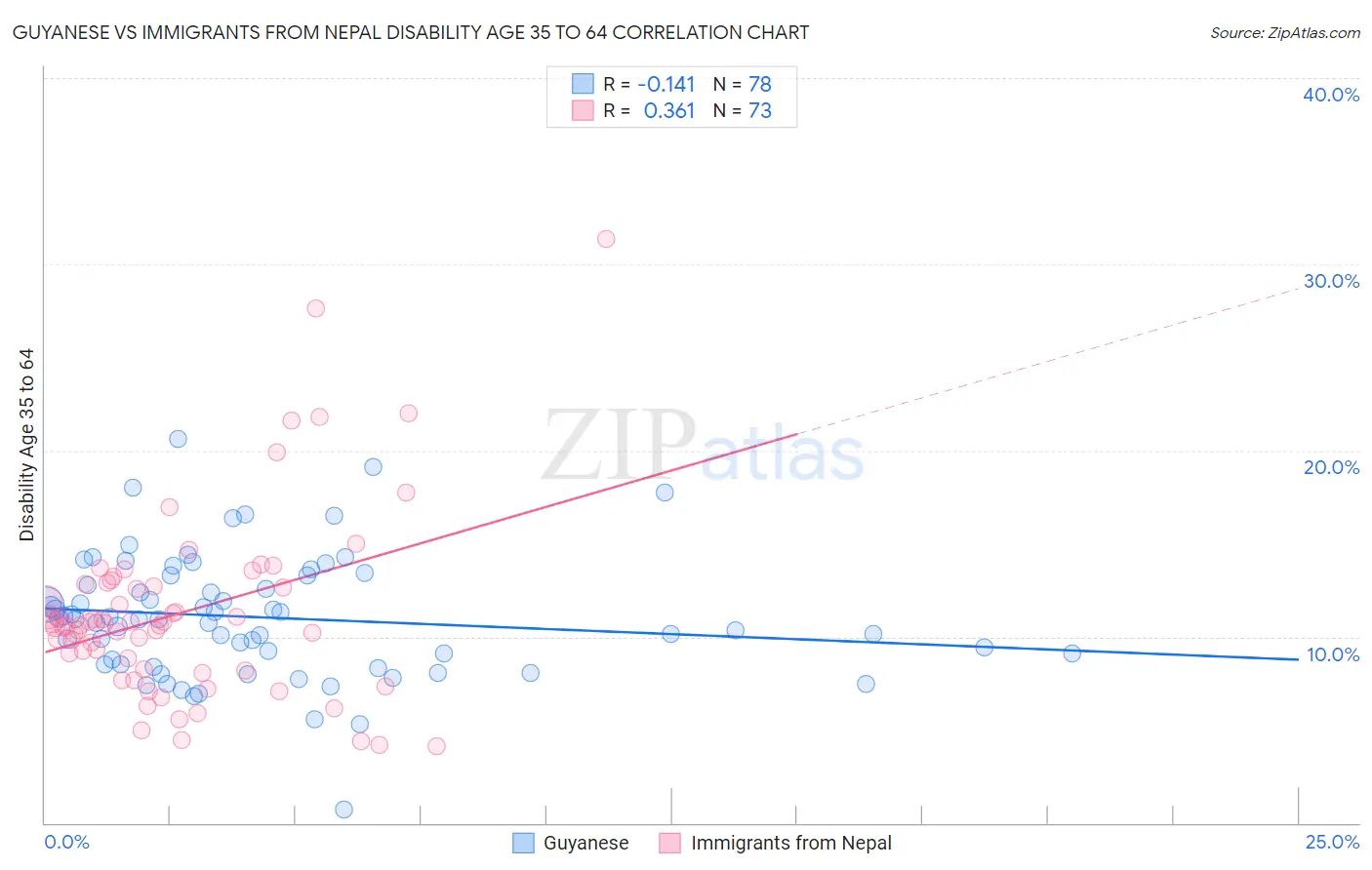 Guyanese vs Immigrants from Nepal Disability Age 35 to 64