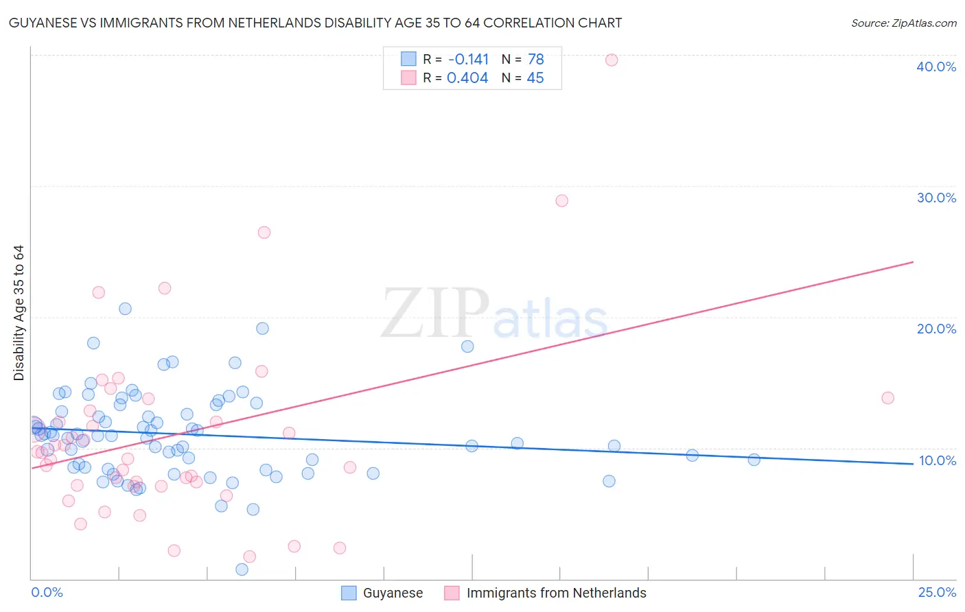 Guyanese vs Immigrants from Netherlands Disability Age 35 to 64