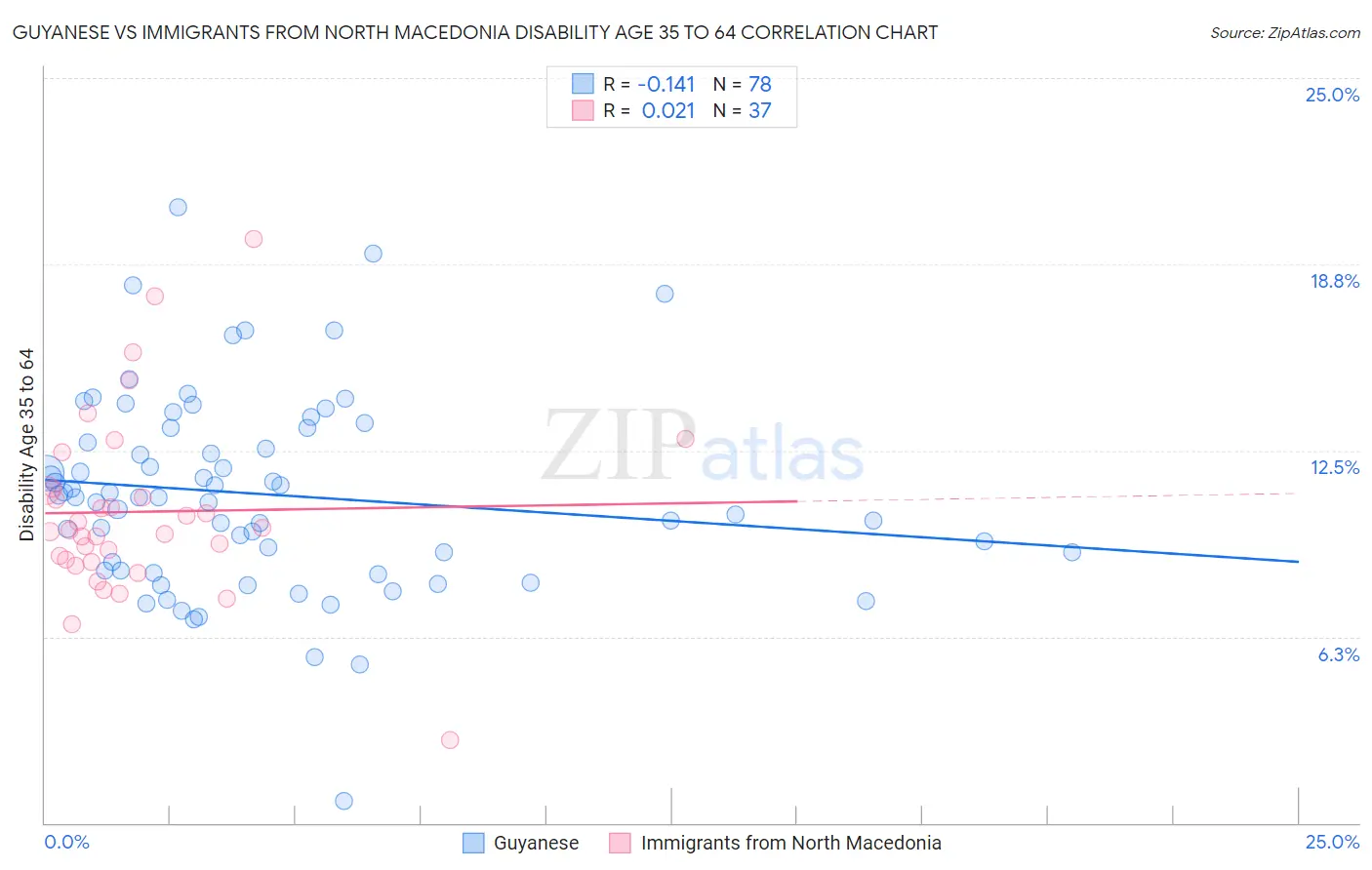 Guyanese vs Immigrants from North Macedonia Disability Age 35 to 64