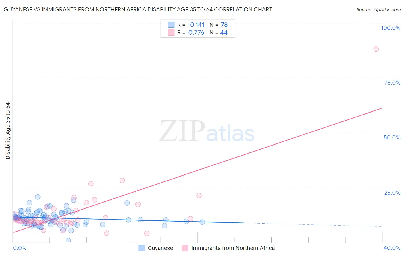 Guyanese vs Immigrants from Northern Africa Disability Age 35 to 64
