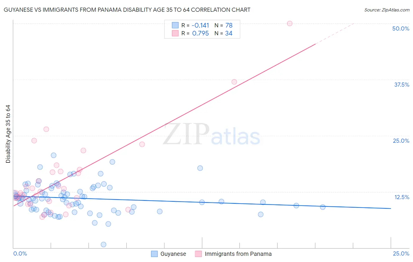 Guyanese vs Immigrants from Panama Disability Age 35 to 64
