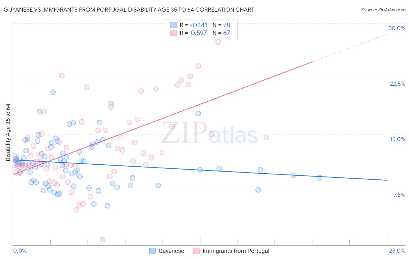 Guyanese vs Immigrants from Portugal Disability Age 35 to 64