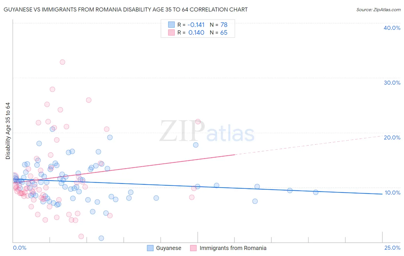 Guyanese vs Immigrants from Romania Disability Age 35 to 64