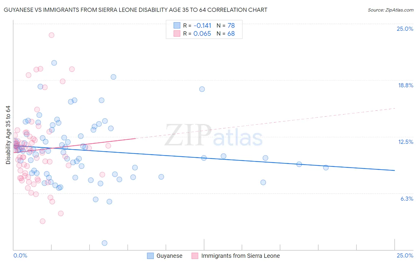 Guyanese vs Immigrants from Sierra Leone Disability Age 35 to 64