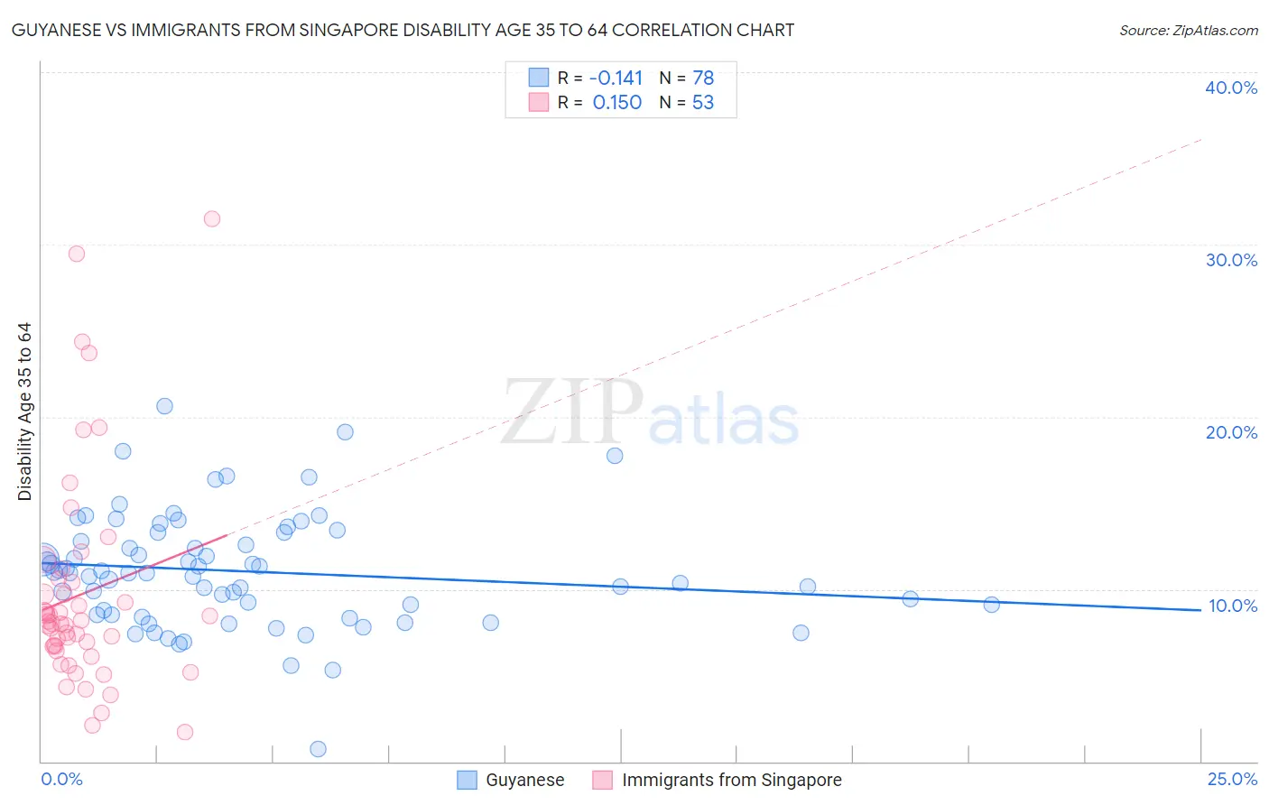 Guyanese vs Immigrants from Singapore Disability Age 35 to 64