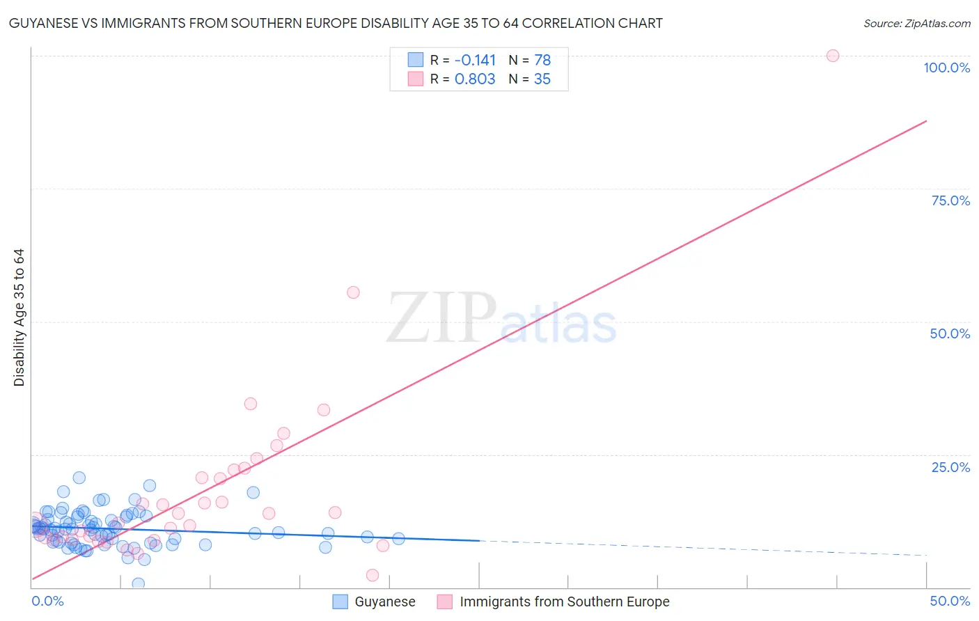 Guyanese vs Immigrants from Southern Europe Disability Age 35 to 64