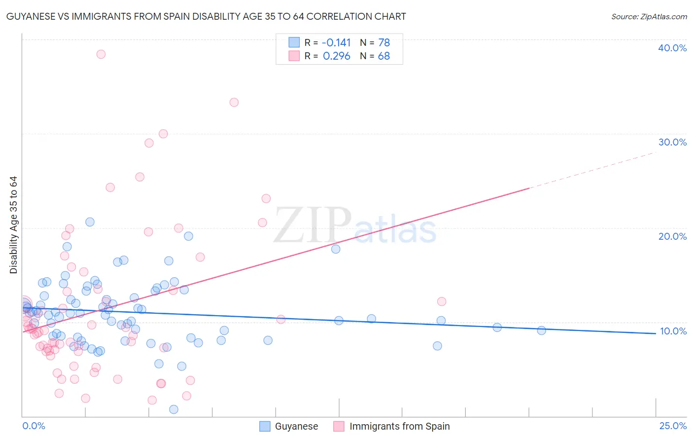 Guyanese vs Immigrants from Spain Disability Age 35 to 64