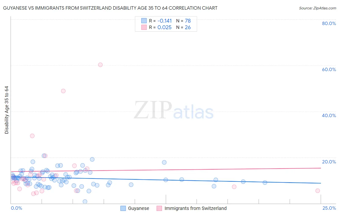 Guyanese vs Immigrants from Switzerland Disability Age 35 to 64