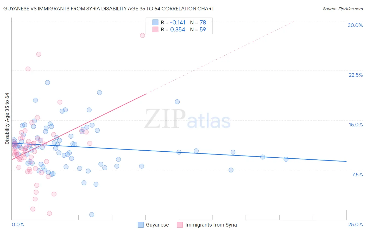 Guyanese vs Immigrants from Syria Disability Age 35 to 64