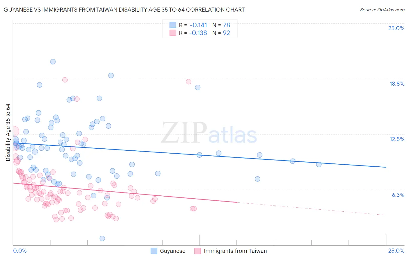 Guyanese vs Immigrants from Taiwan Disability Age 35 to 64