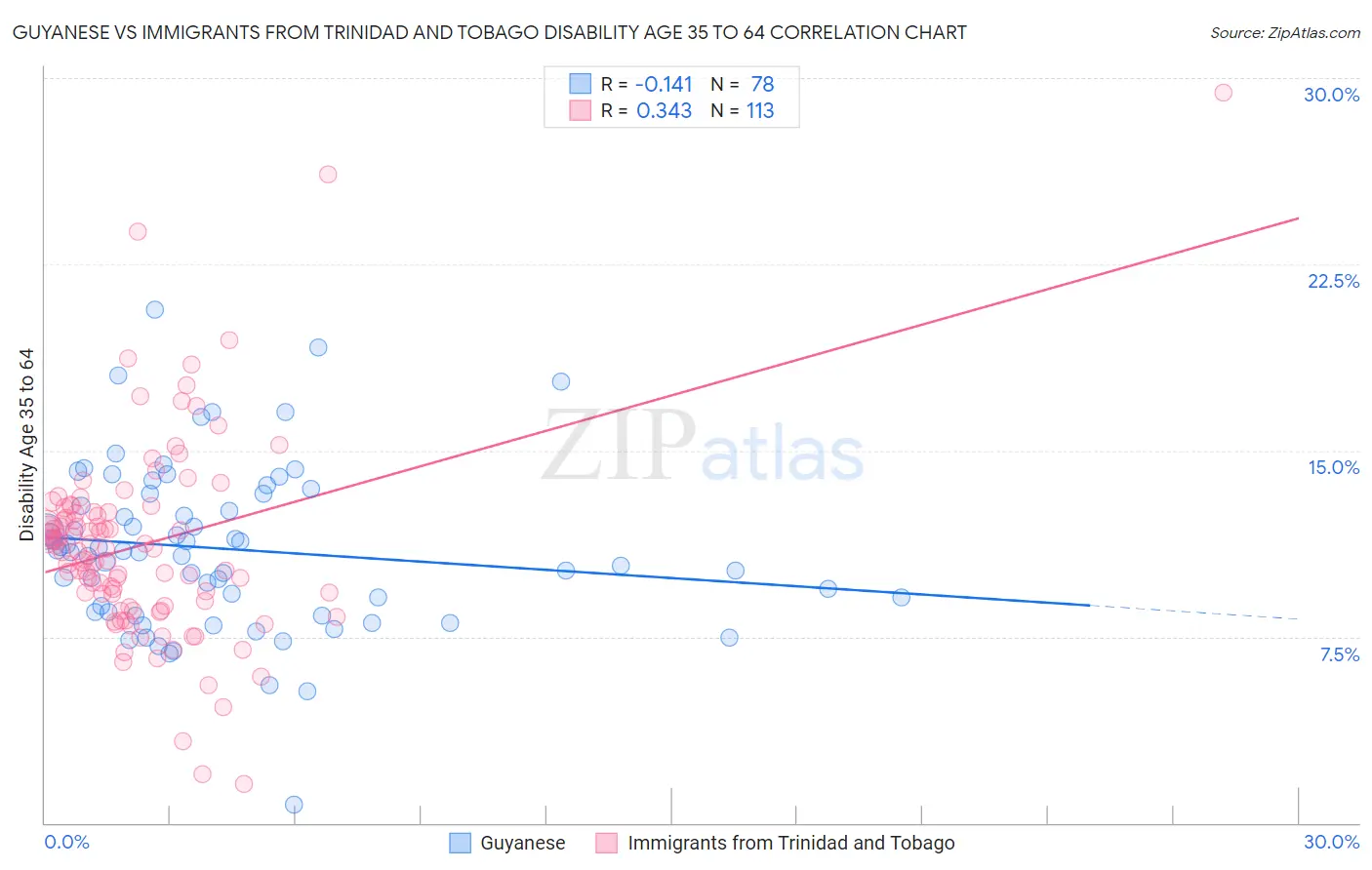 Guyanese vs Immigrants from Trinidad and Tobago Disability Age 35 to 64