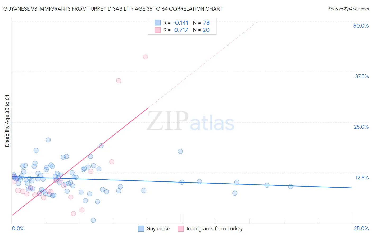 Guyanese vs Immigrants from Turkey Disability Age 35 to 64