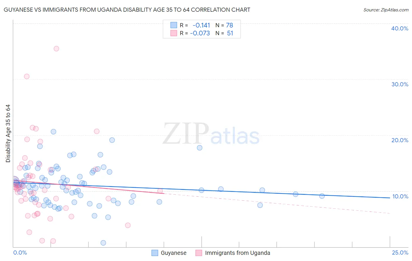 Guyanese vs Immigrants from Uganda Disability Age 35 to 64