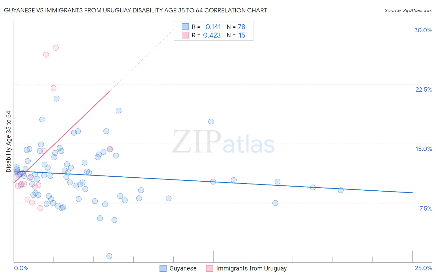 Guyanese vs Immigrants from Uruguay Disability Age 35 to 64