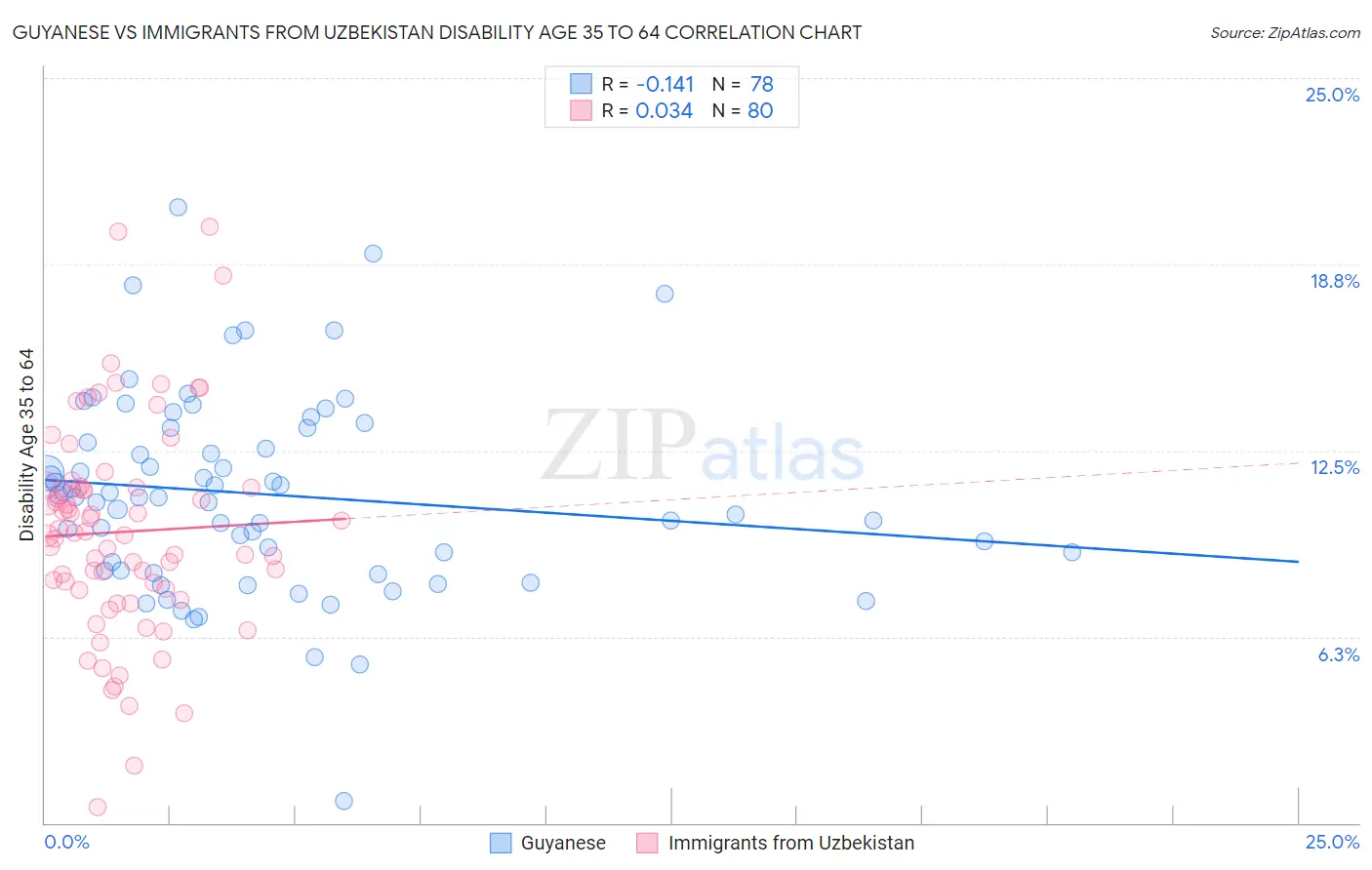 Guyanese vs Immigrants from Uzbekistan Disability Age 35 to 64