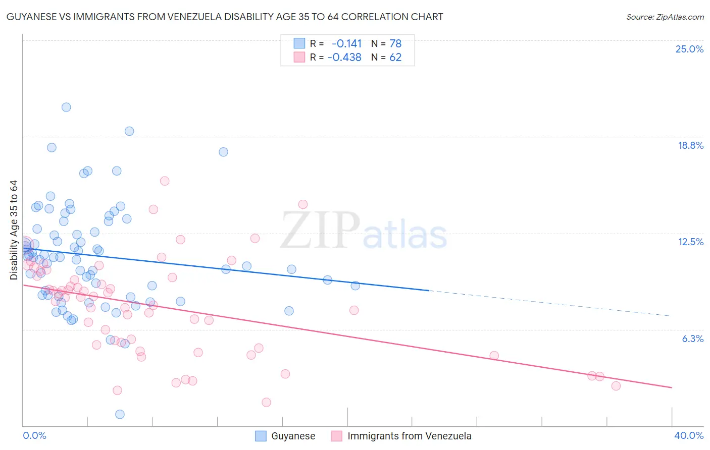 Guyanese vs Immigrants from Venezuela Disability Age 35 to 64