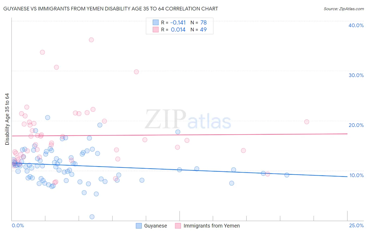Guyanese vs Immigrants from Yemen Disability Age 35 to 64
