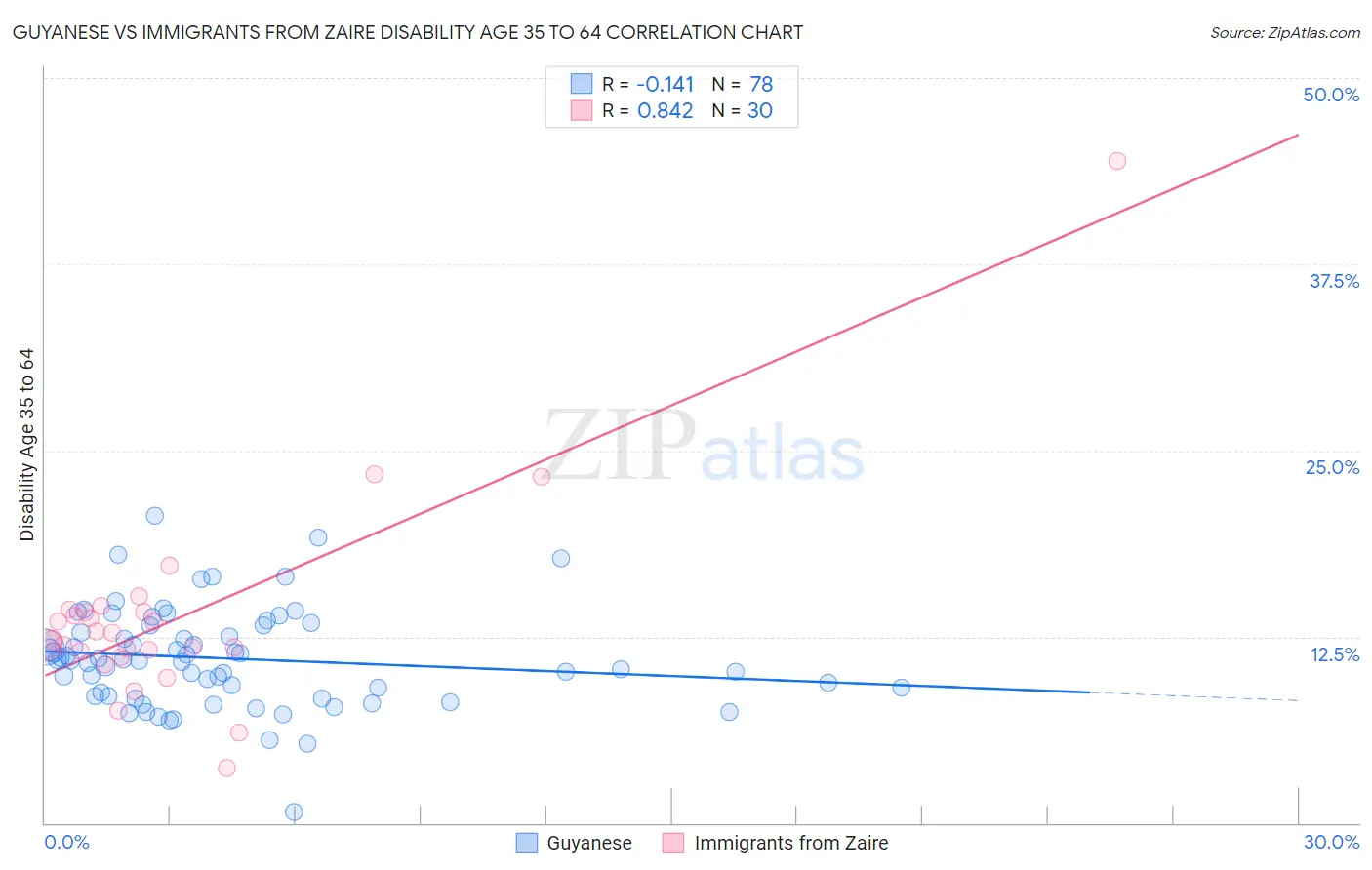 Guyanese vs Immigrants from Zaire Disability Age 35 to 64