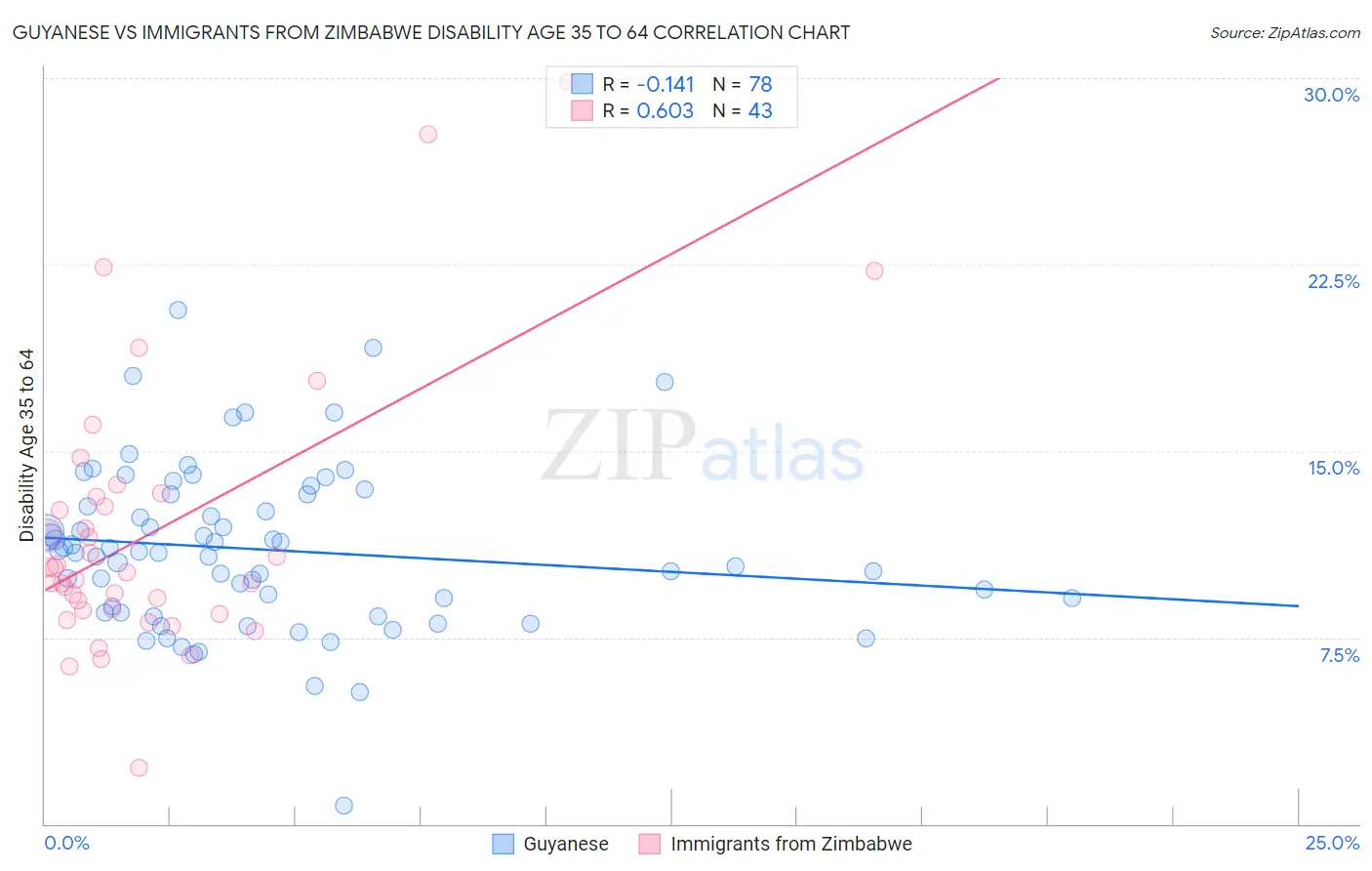 Guyanese vs Immigrants from Zimbabwe Disability Age 35 to 64