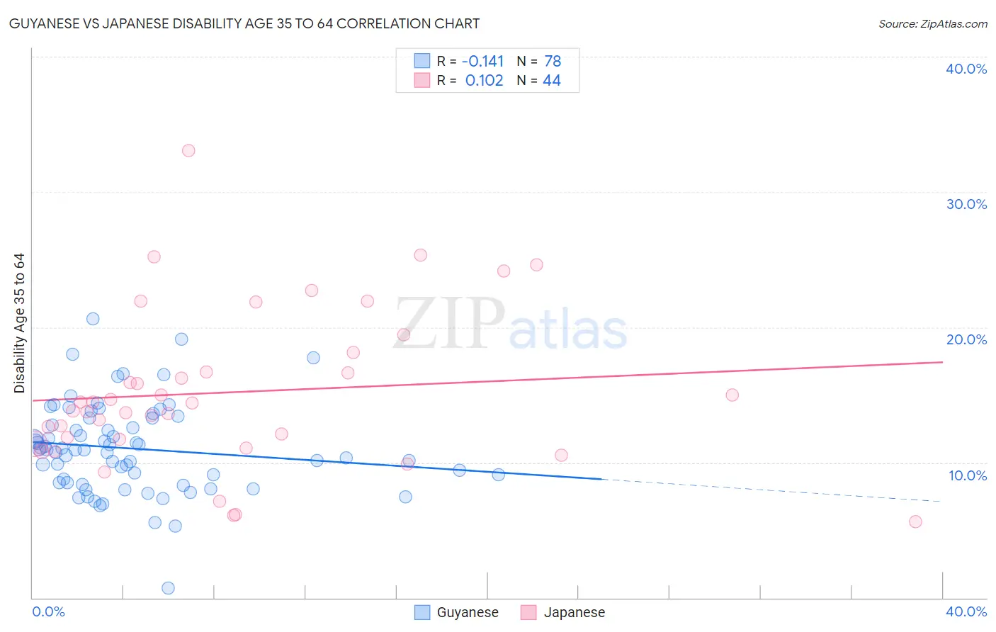 Guyanese vs Japanese Disability Age 35 to 64