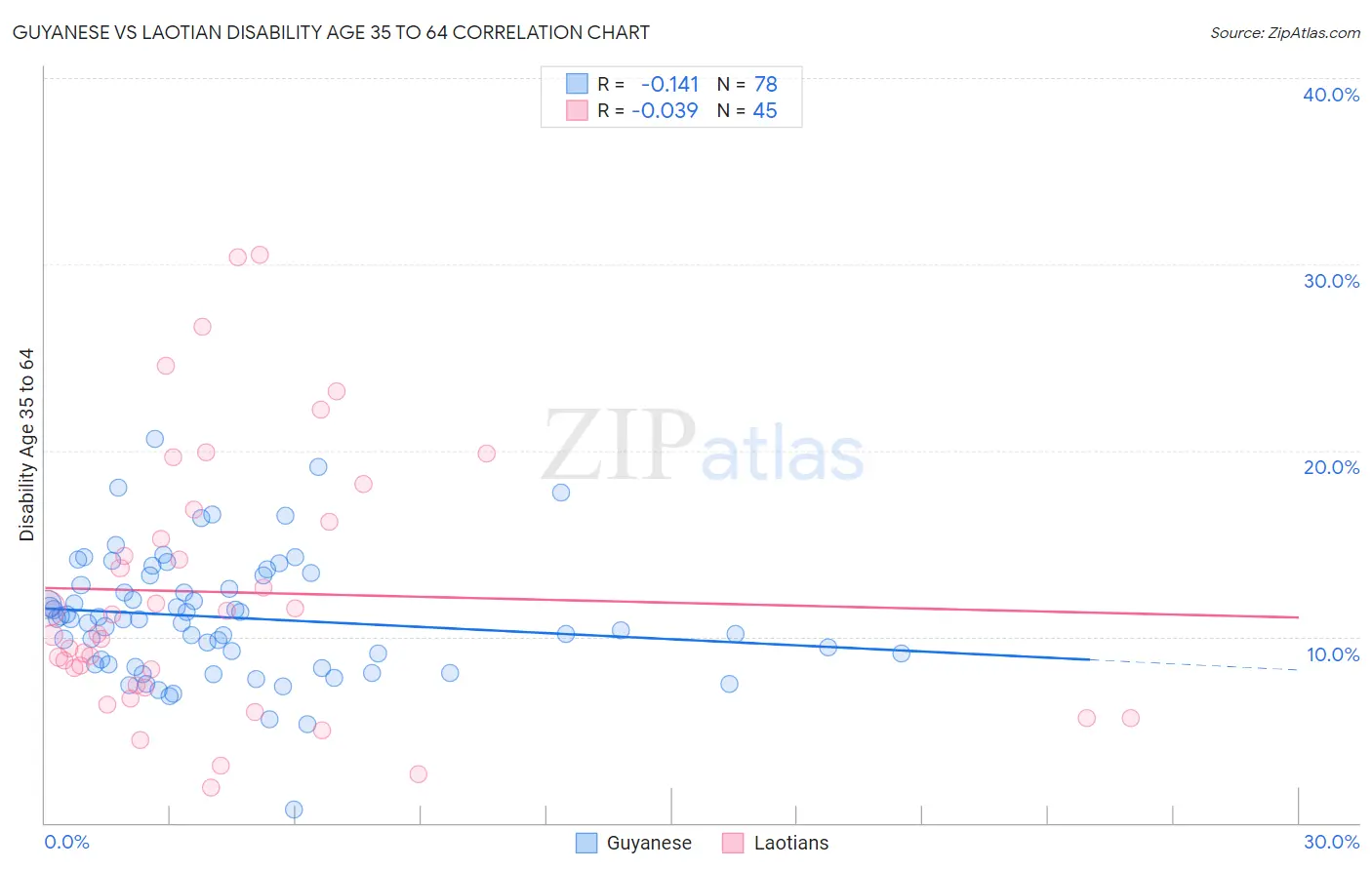 Guyanese vs Laotian Disability Age 35 to 64