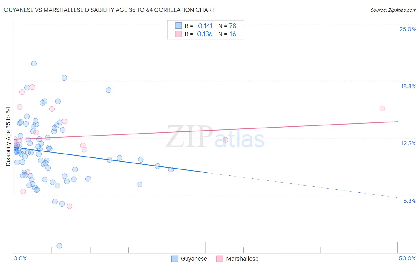 Guyanese vs Marshallese Disability Age 35 to 64